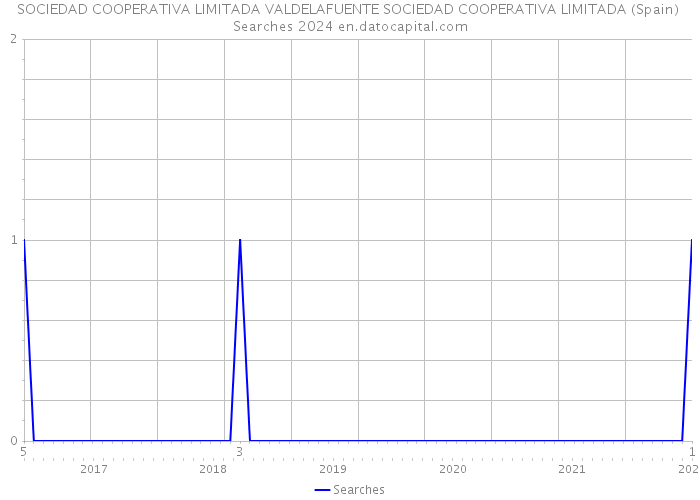 SOCIEDAD COOPERATIVA LIMITADA VALDELAFUENTE SOCIEDAD COOPERATIVA LIMITADA (Spain) Searches 2024 