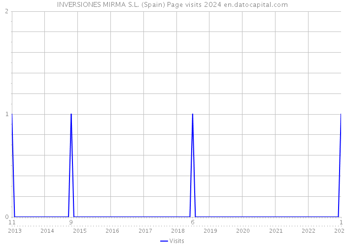 INVERSIONES MIRMA S.L. (Spain) Page visits 2024 