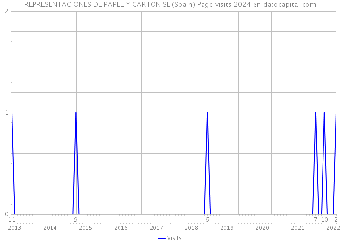 REPRESENTACIONES DE PAPEL Y CARTON SL (Spain) Page visits 2024 