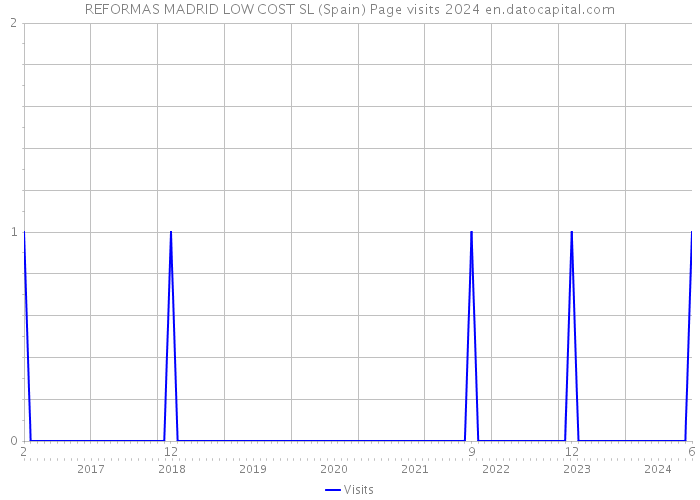 REFORMAS MADRID LOW COST SL (Spain) Page visits 2024 