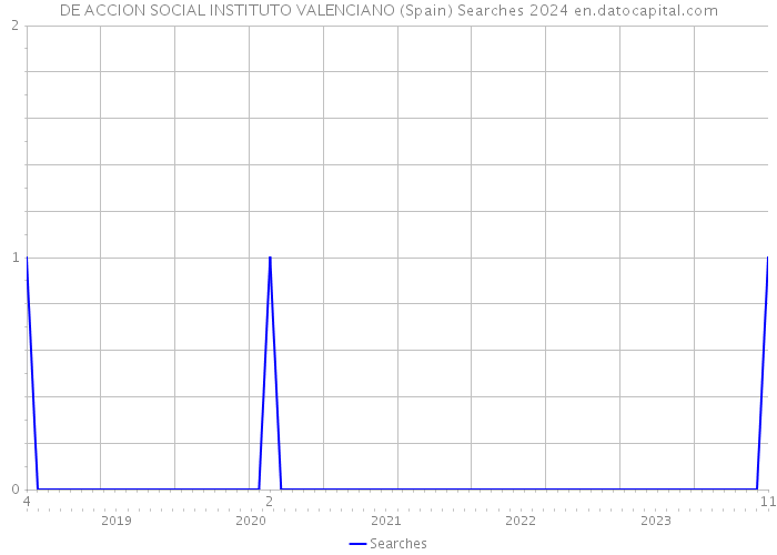 DE ACCION SOCIAL INSTITUTO VALENCIANO (Spain) Searches 2024 