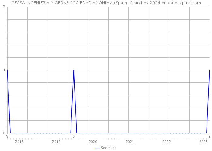 GECSA INGENIERIA Y OBRAS SOCIEDAD ANÓNIMA (Spain) Searches 2024 