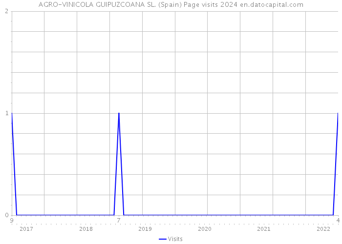 AGRO-VINICOLA GUIPUZCOANA SL. (Spain) Page visits 2024 