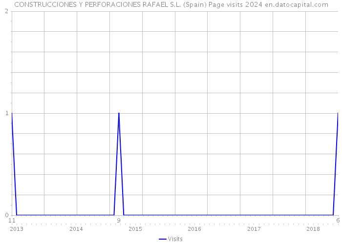 CONSTRUCCIONES Y PERFORACIONES RAFAEL S.L. (Spain) Page visits 2024 