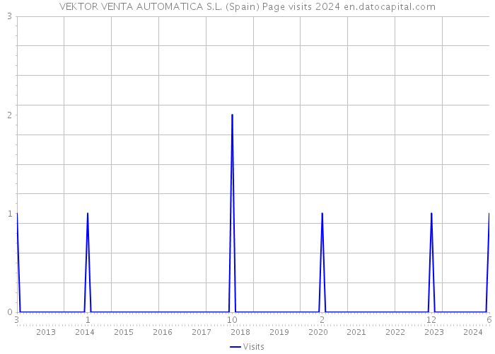 VEKTOR VENTA AUTOMATICA S.L. (Spain) Page visits 2024 