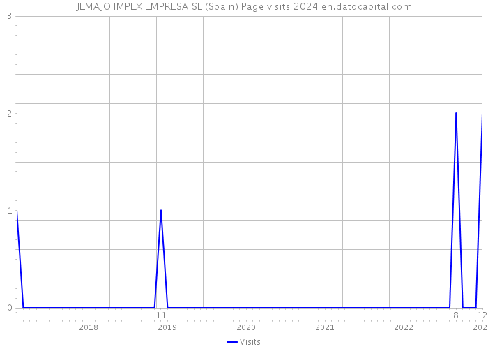 JEMAJO IMPEX EMPRESA SL (Spain) Page visits 2024 