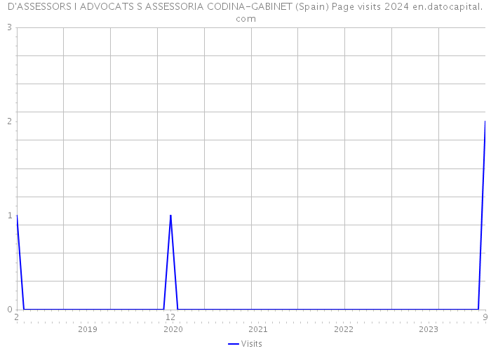 D'ASSESSORS I ADVOCATS S ASSESSORIA CODINA-GABINET (Spain) Page visits 2024 