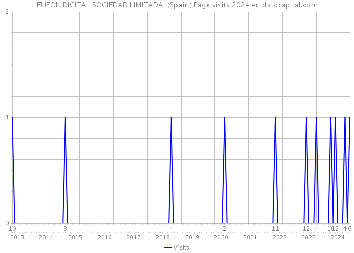 EUFON DIGITAL SOCIEDAD LIMITADA. (Spain) Page visits 2024 