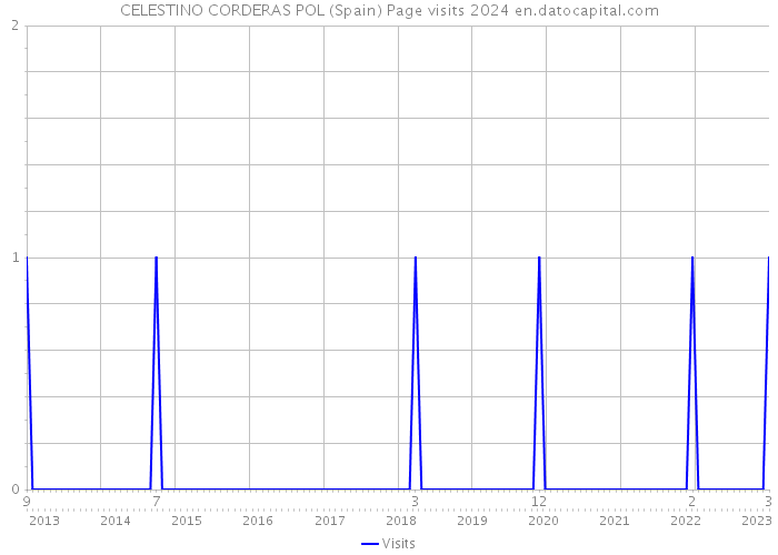 CELESTINO CORDERAS POL (Spain) Page visits 2024 