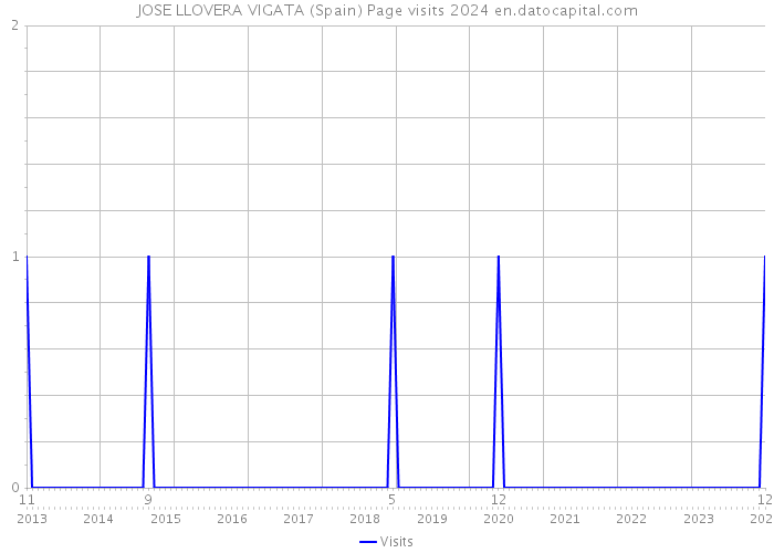 JOSE LLOVERA VIGATA (Spain) Page visits 2024 