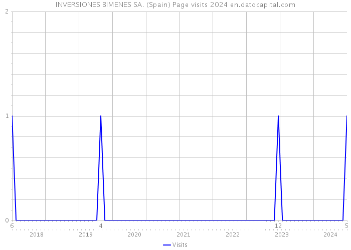 INVERSIONES BIMENES SA. (Spain) Page visits 2024 