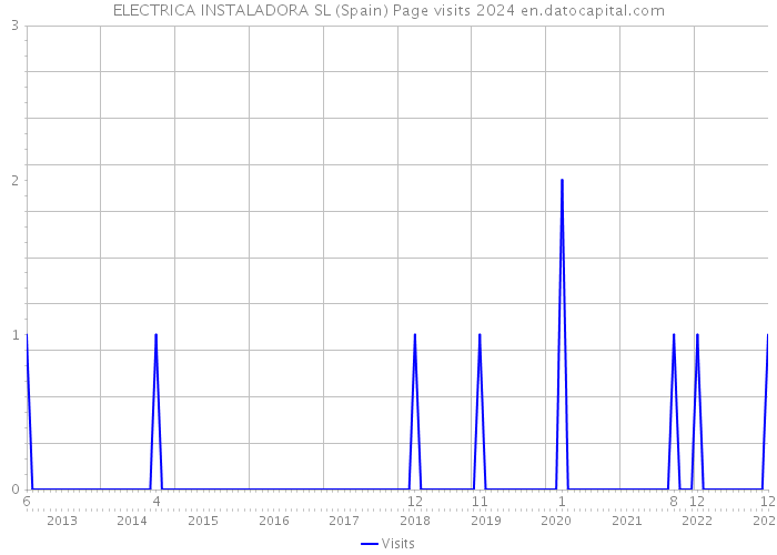 ELECTRICA INSTALADORA SL (Spain) Page visits 2024 