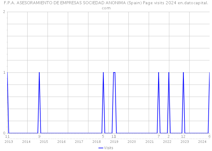 F.P.A. ASESORAMIENTO DE EMPRESAS SOCIEDAD ANONIMA (Spain) Page visits 2024 