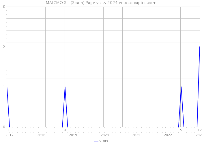 MAIGMO SL. (Spain) Page visits 2024 