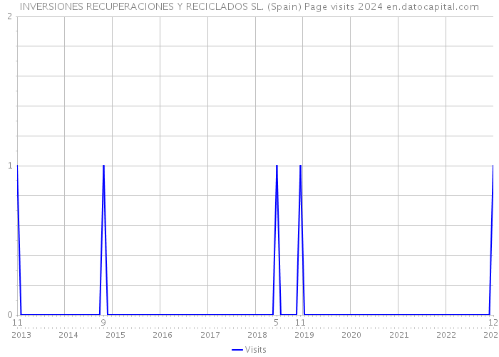 INVERSIONES RECUPERACIONES Y RECICLADOS SL. (Spain) Page visits 2024 