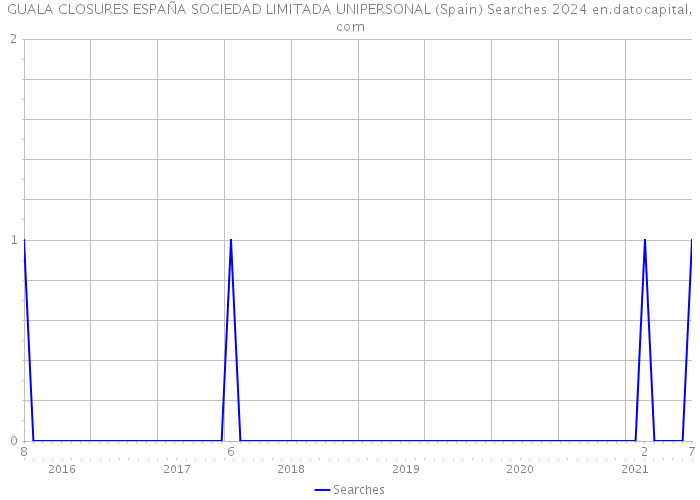 GUALA CLOSURES ESPAÑA SOCIEDAD LIMITADA UNIPERSONAL (Spain) Searches 2024 
