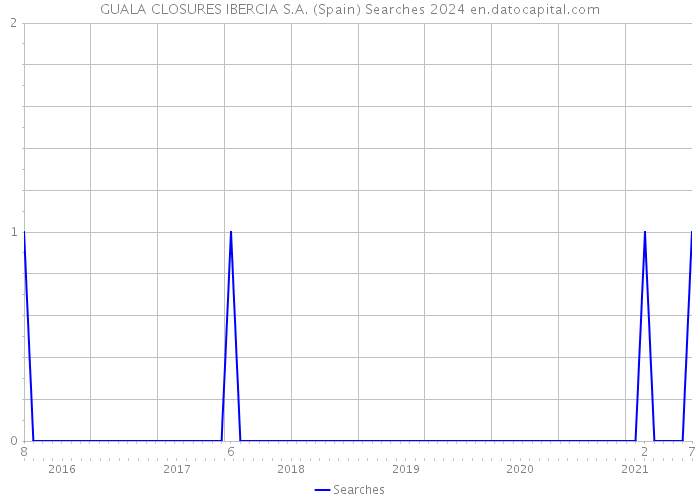 GUALA CLOSURES IBERCIA S.A. (Spain) Searches 2024 