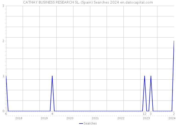 CATHAY BUSINESS RESEARCH SL. (Spain) Searches 2024 