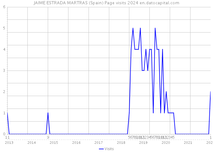 JAIME ESTRADA MARTRAS (Spain) Page visits 2024 