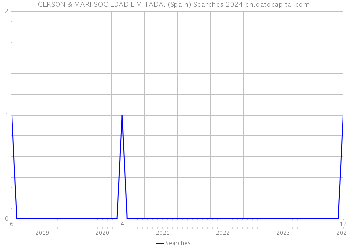 GERSON & MARI SOCIEDAD LIMITADA. (Spain) Searches 2024 