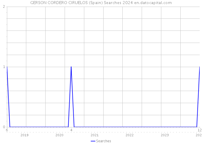 GERSON CORDERO CIRUELOS (Spain) Searches 2024 