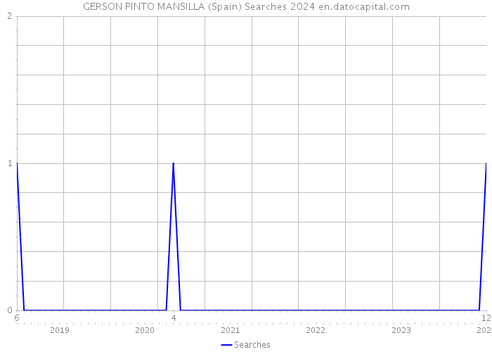 GERSON PINTO MANSILLA (Spain) Searches 2024 