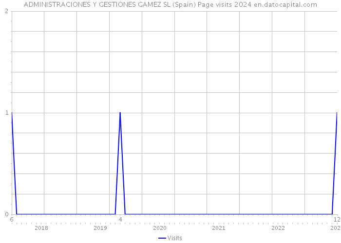 ADMINISTRACIONES Y GESTIONES GAMEZ SL (Spain) Page visits 2024 