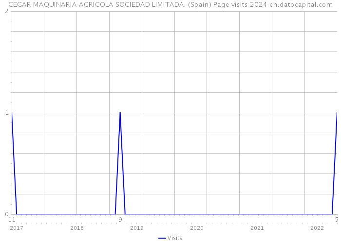 CEGAR MAQUINARIA AGRICOLA SOCIEDAD LIMITADA. (Spain) Page visits 2024 