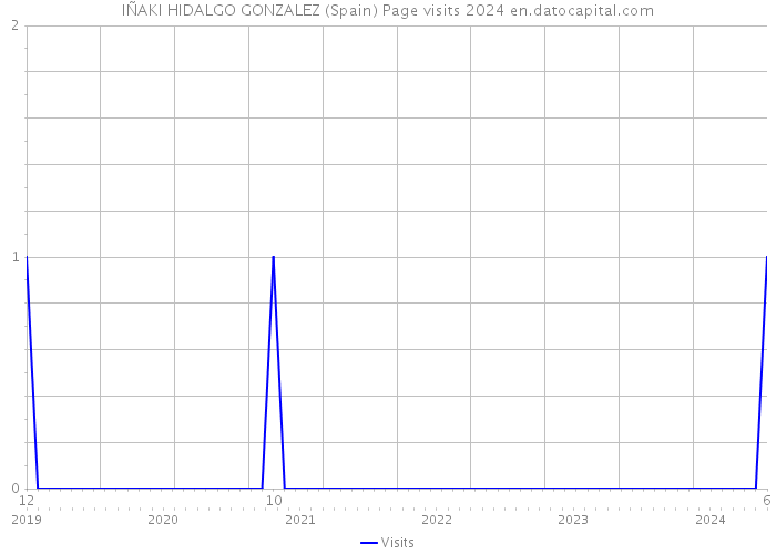 IÑAKI HIDALGO GONZALEZ (Spain) Page visits 2024 