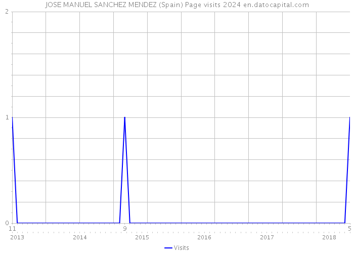 JOSE MANUEL SANCHEZ MENDEZ (Spain) Page visits 2024 