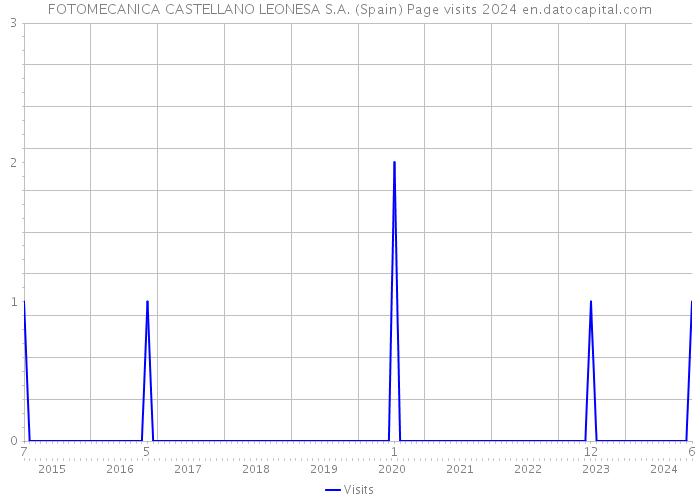 FOTOMECANICA CASTELLANO LEONESA S.A. (Spain) Page visits 2024 