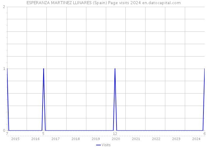 ESPERANZA MARTINEZ LLINARES (Spain) Page visits 2024 