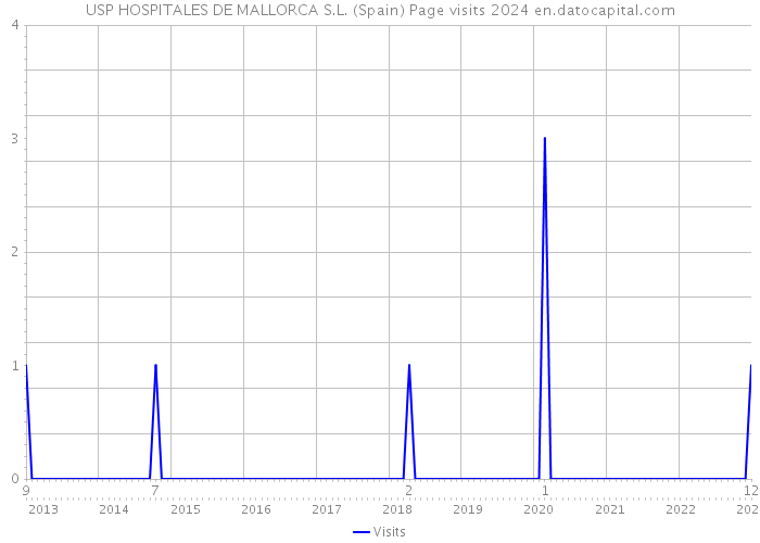 USP HOSPITALES DE MALLORCA S.L. (Spain) Page visits 2024 