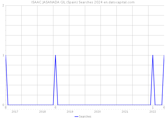ISAAC JASANADA GIL (Spain) Searches 2024 