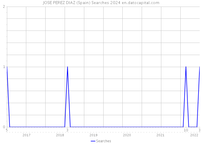 JOSE PEREZ DIAZ (Spain) Searches 2024 