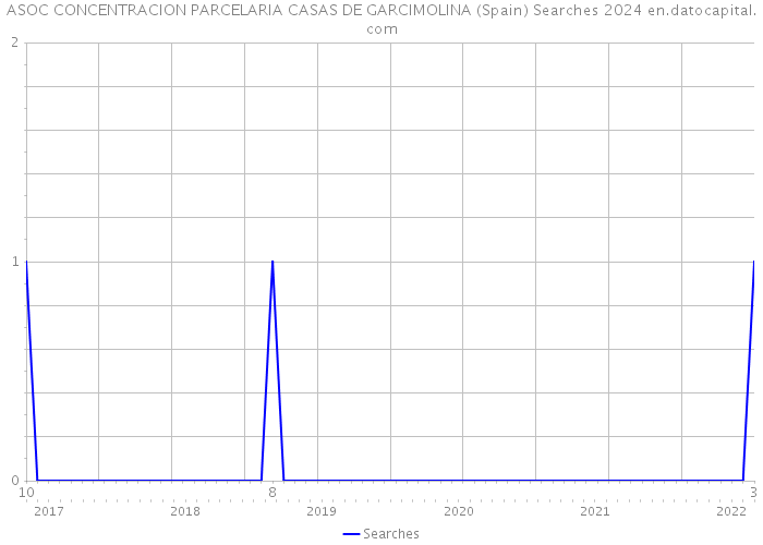 ASOC CONCENTRACION PARCELARIA CASAS DE GARCIMOLINA (Spain) Searches 2024 
