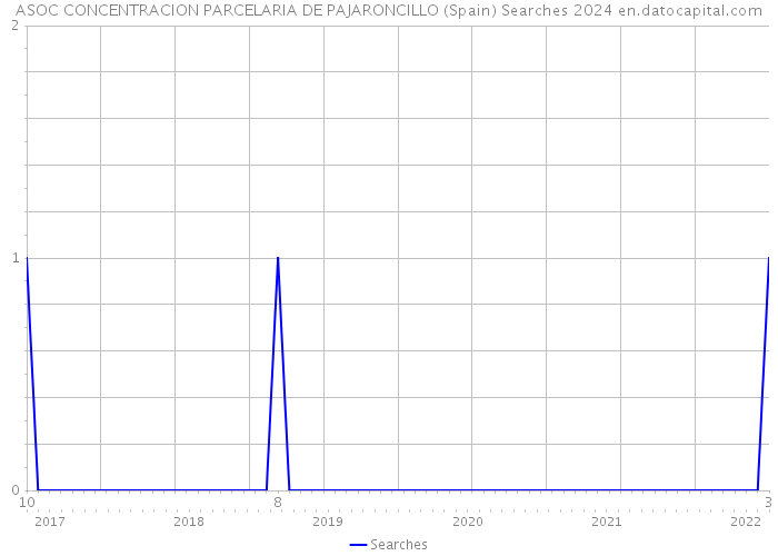 ASOC CONCENTRACION PARCELARIA DE PAJARONCILLO (Spain) Searches 2024 