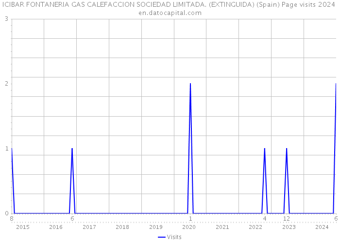 ICIBAR FONTANERIA GAS CALEFACCION SOCIEDAD LIMITADA. (EXTINGUIDA) (Spain) Page visits 2024 