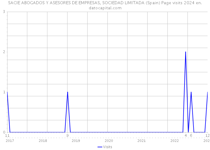 SACIE ABOGADOS Y ASESORES DE EMPRESAS, SOCIEDAD LIMITADA (Spain) Page visits 2024 