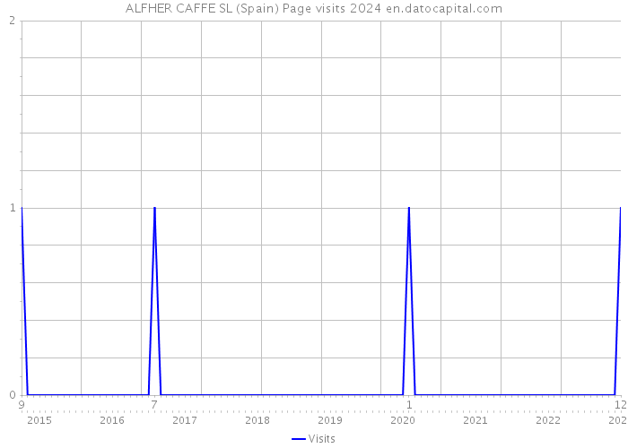 ALFHER CAFFE SL (Spain) Page visits 2024 