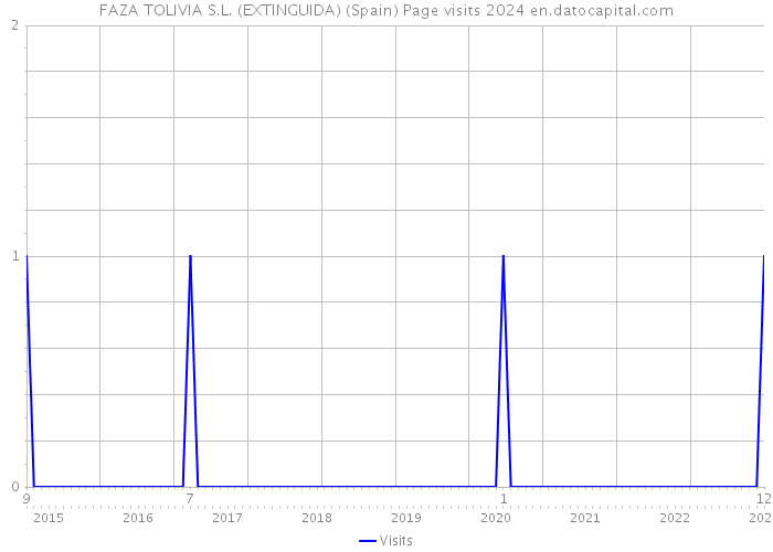 FAZA TOLIVIA S.L. (EXTINGUIDA) (Spain) Page visits 2024 