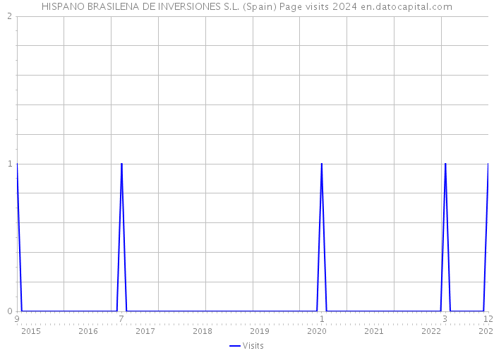 HISPANO BRASILENA DE INVERSIONES S.L. (Spain) Page visits 2024 