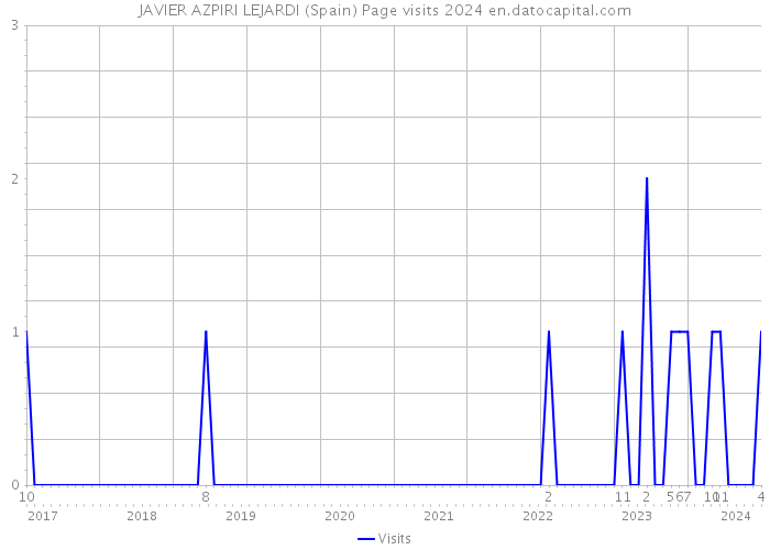 JAVIER AZPIRI LEJARDI (Spain) Page visits 2024 