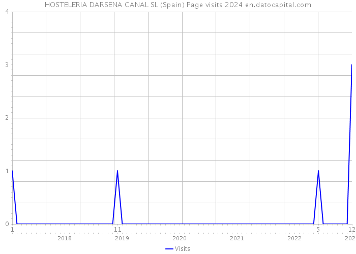 HOSTELERIA DARSENA CANAL SL (Spain) Page visits 2024 