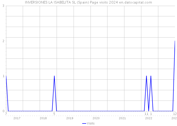 INVERSIONES LA ISABELITA SL (Spain) Page visits 2024 