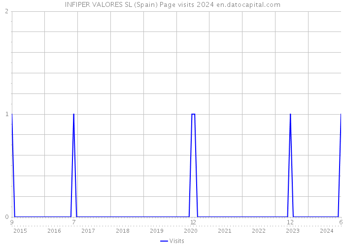 INFIPER VALORES SL (Spain) Page visits 2024 