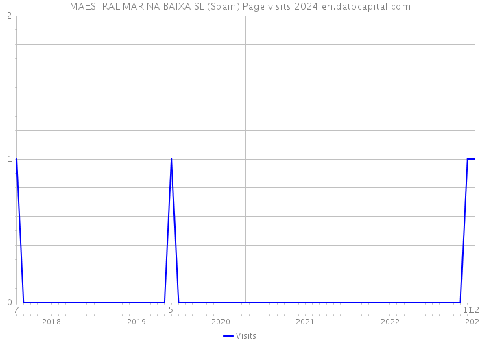 MAESTRAL MARINA BAIXA SL (Spain) Page visits 2024 