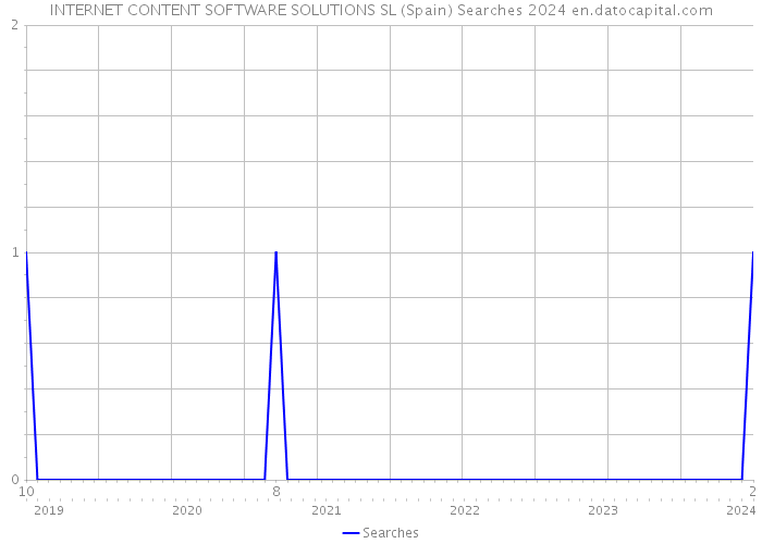 INTERNET CONTENT SOFTWARE SOLUTIONS SL (Spain) Searches 2024 