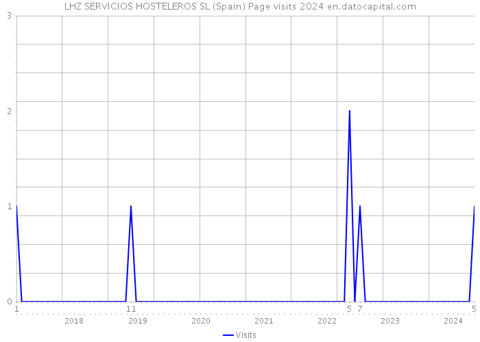 LHZ SERVICIOS HOSTELEROS SL (Spain) Page visits 2024 