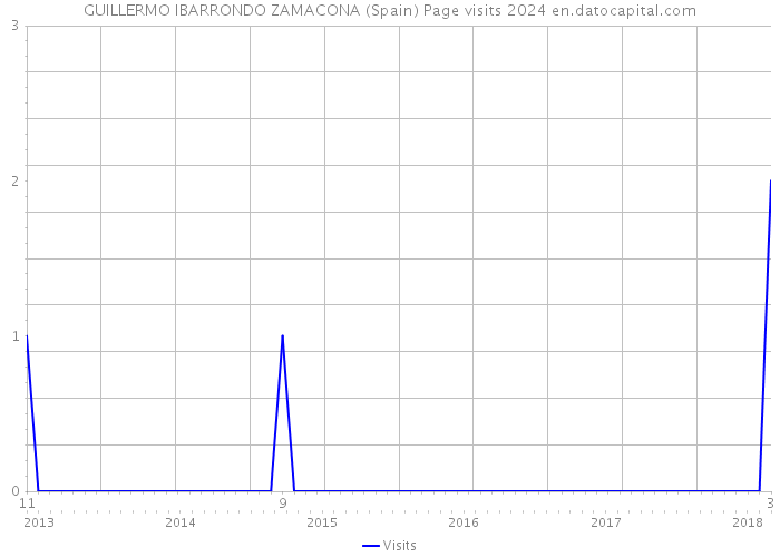 GUILLERMO IBARRONDO ZAMACONA (Spain) Page visits 2024 